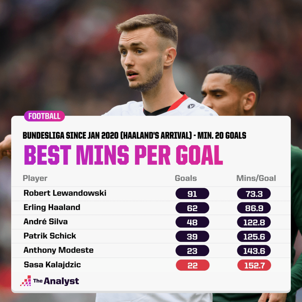 Bundesliga best mins per goal since Jan 2020
