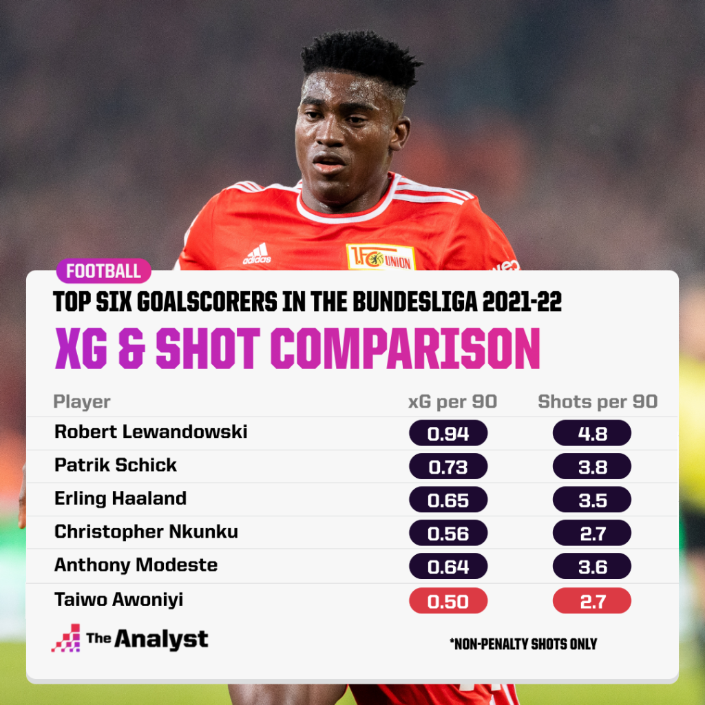 Bundesliga Shots & xG - Top Six Scorers