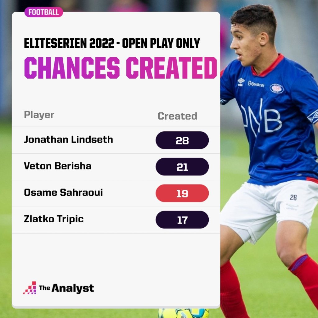 Chances created - Eliteserien 2022