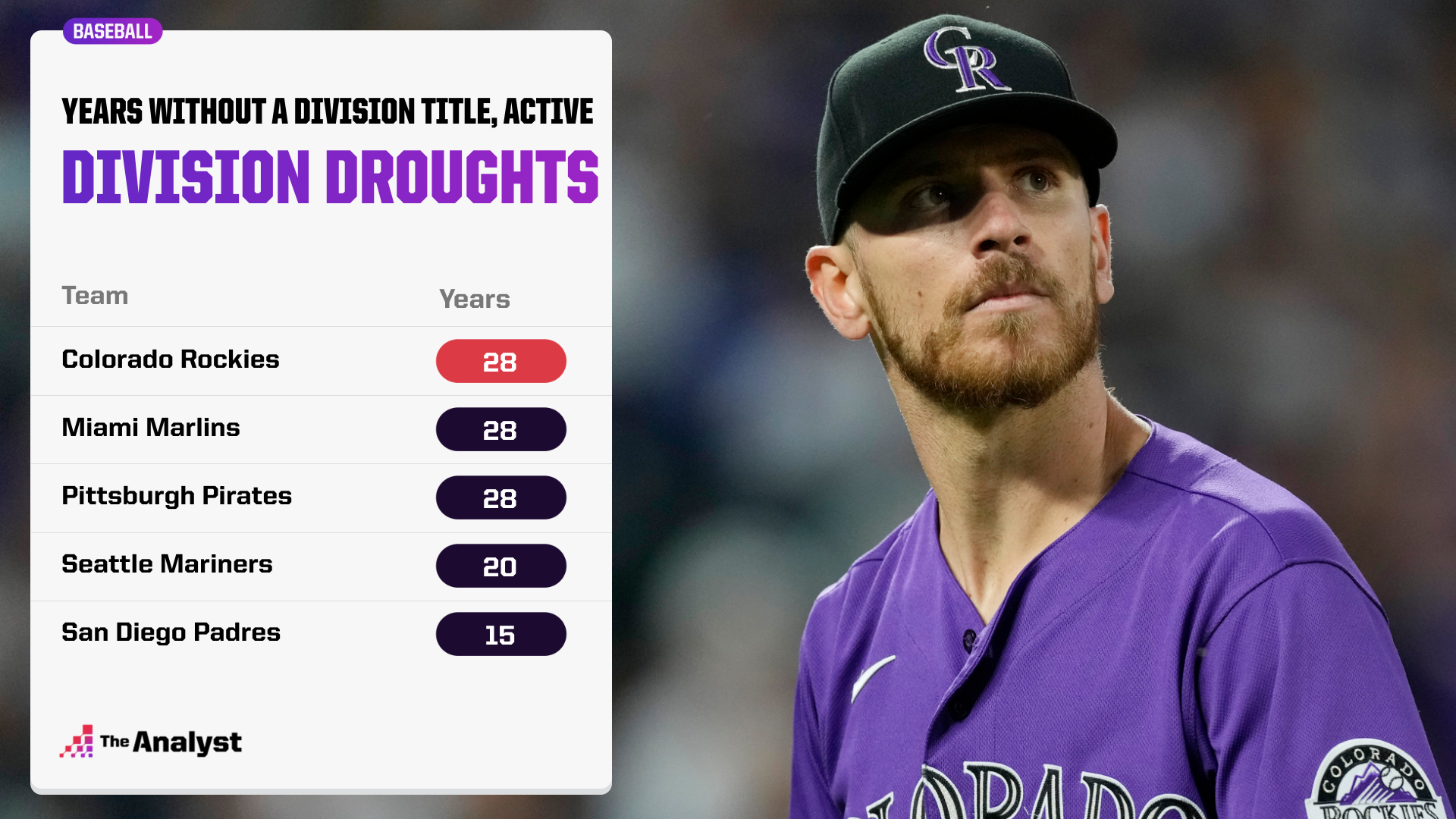 Division Champion Droughts