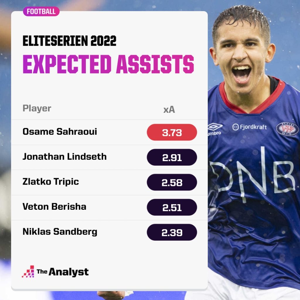 Eliteserien 2022 - Expected Assists