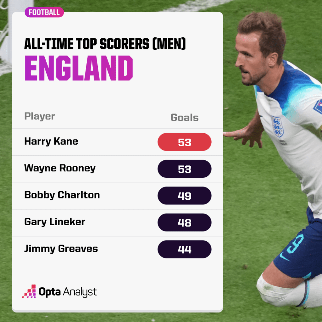 England men's all-time top scorer