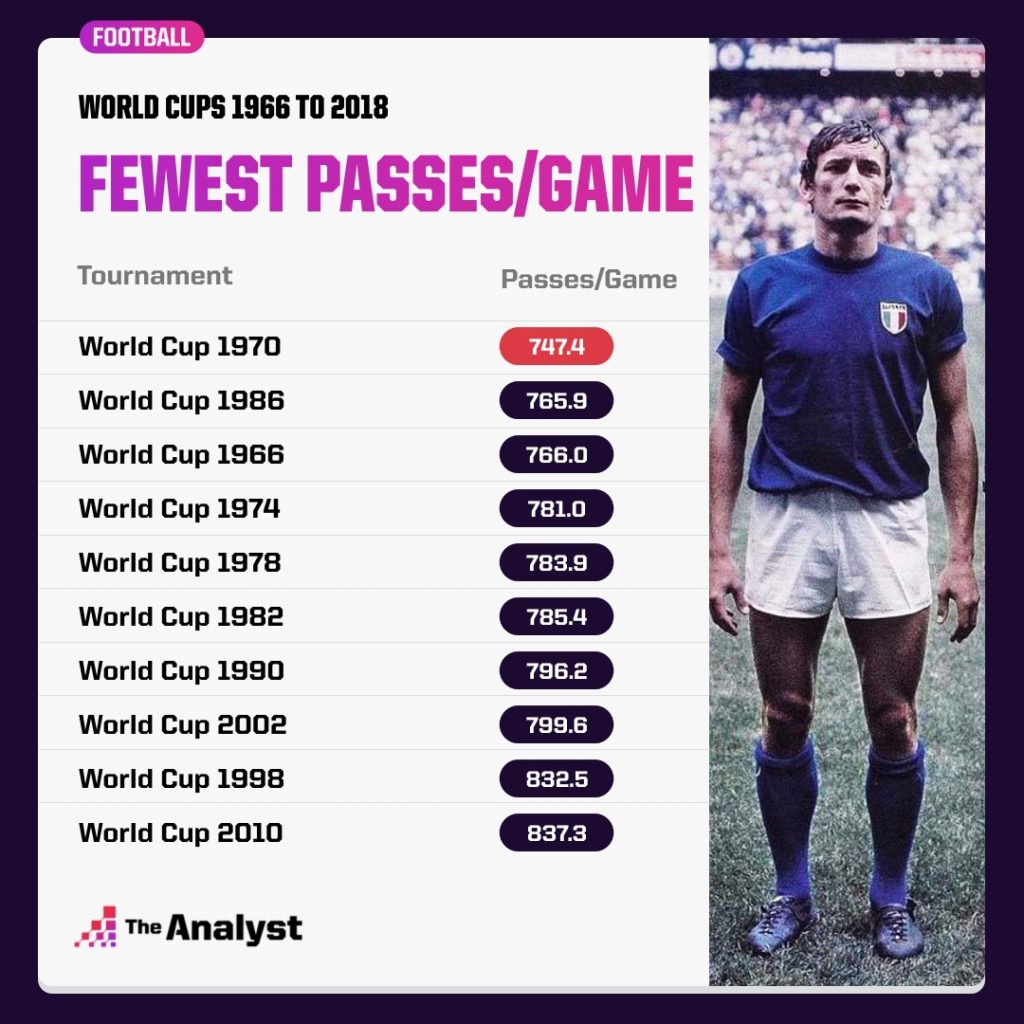 Fewest passes per game in world cup history