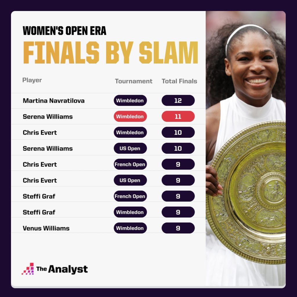 Finals by tournament - women's open era
