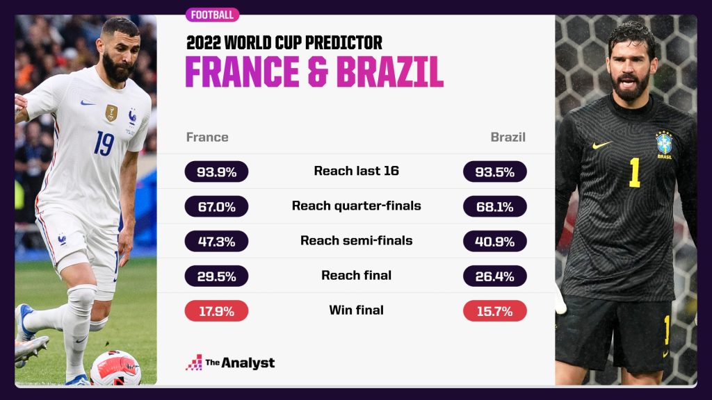 France Brazil 2022 World Cup Predictions