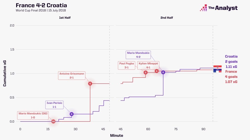 France v Croatia xG race plot 2018