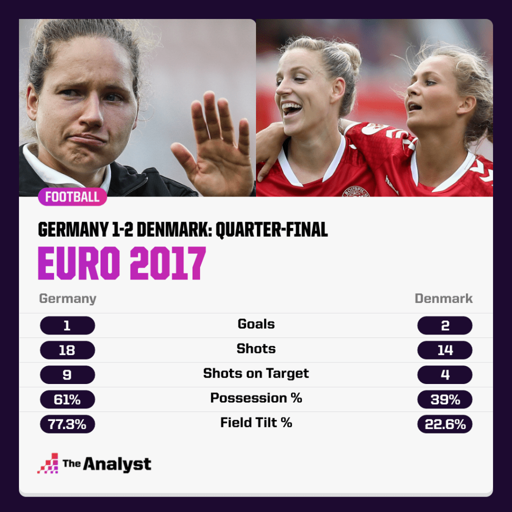 Germany 1-2 Denmark Euro 2017 Women