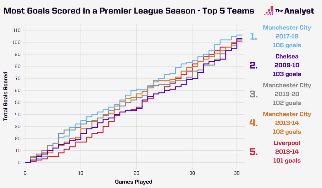 Most Goals Scored by a Team in a Single Premier League Season