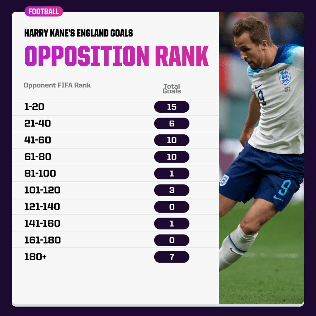 Harry Kane's goals by opponent rank