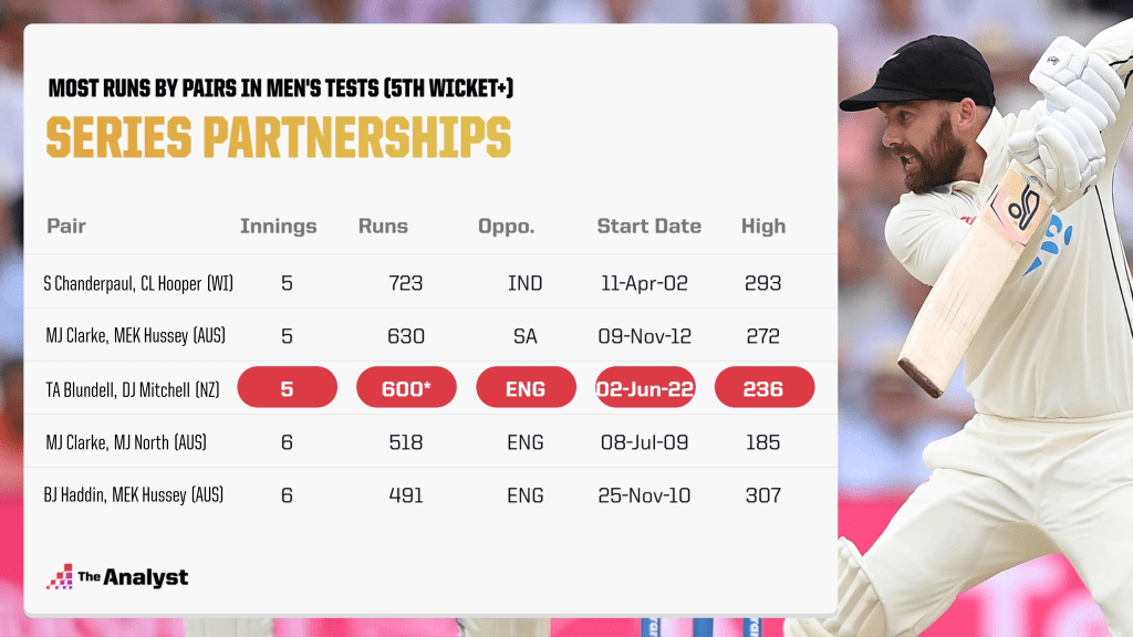 Highest total partnership runs in a single series