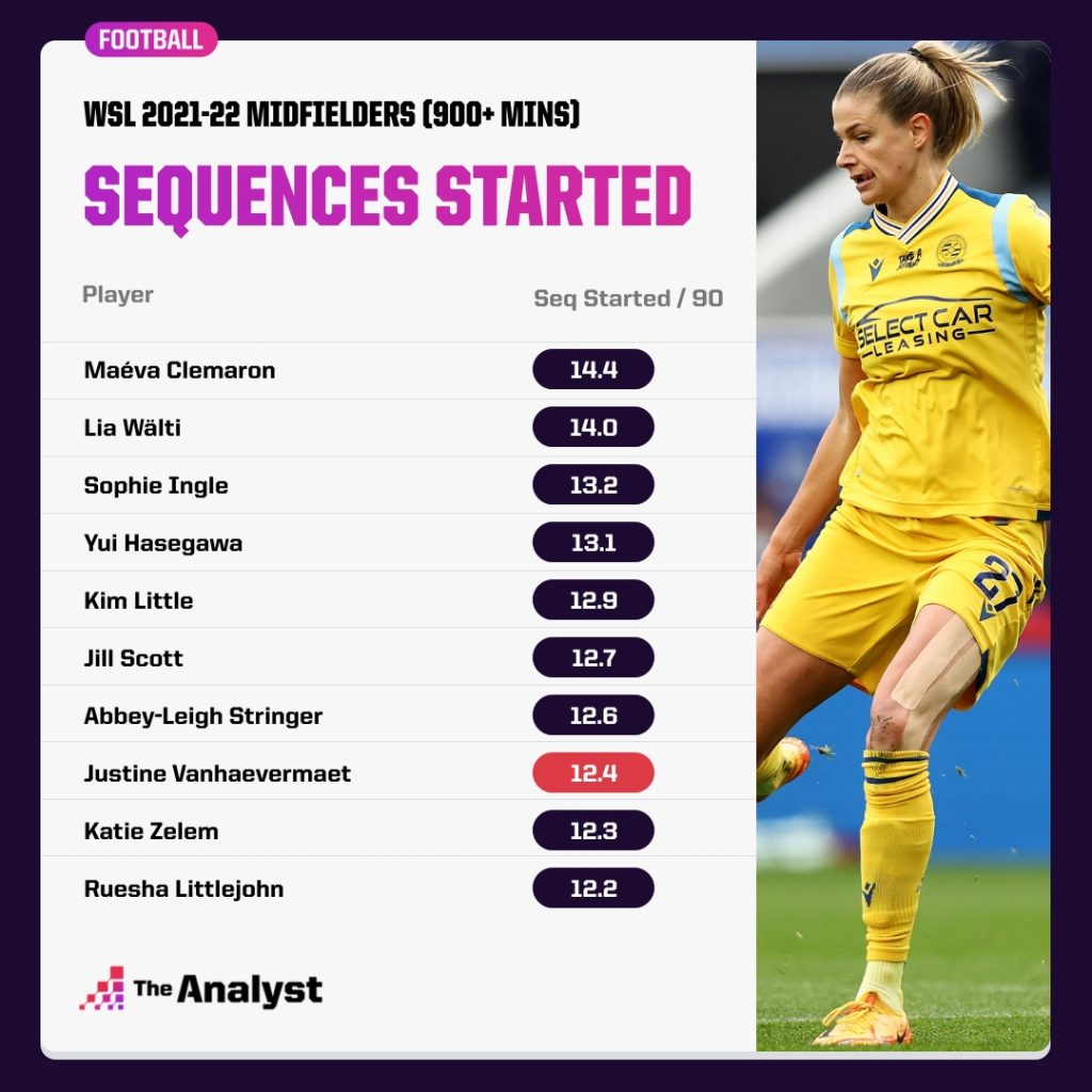 Justine Vanhaevermaet - sequences started per 90 WSL 2021-22