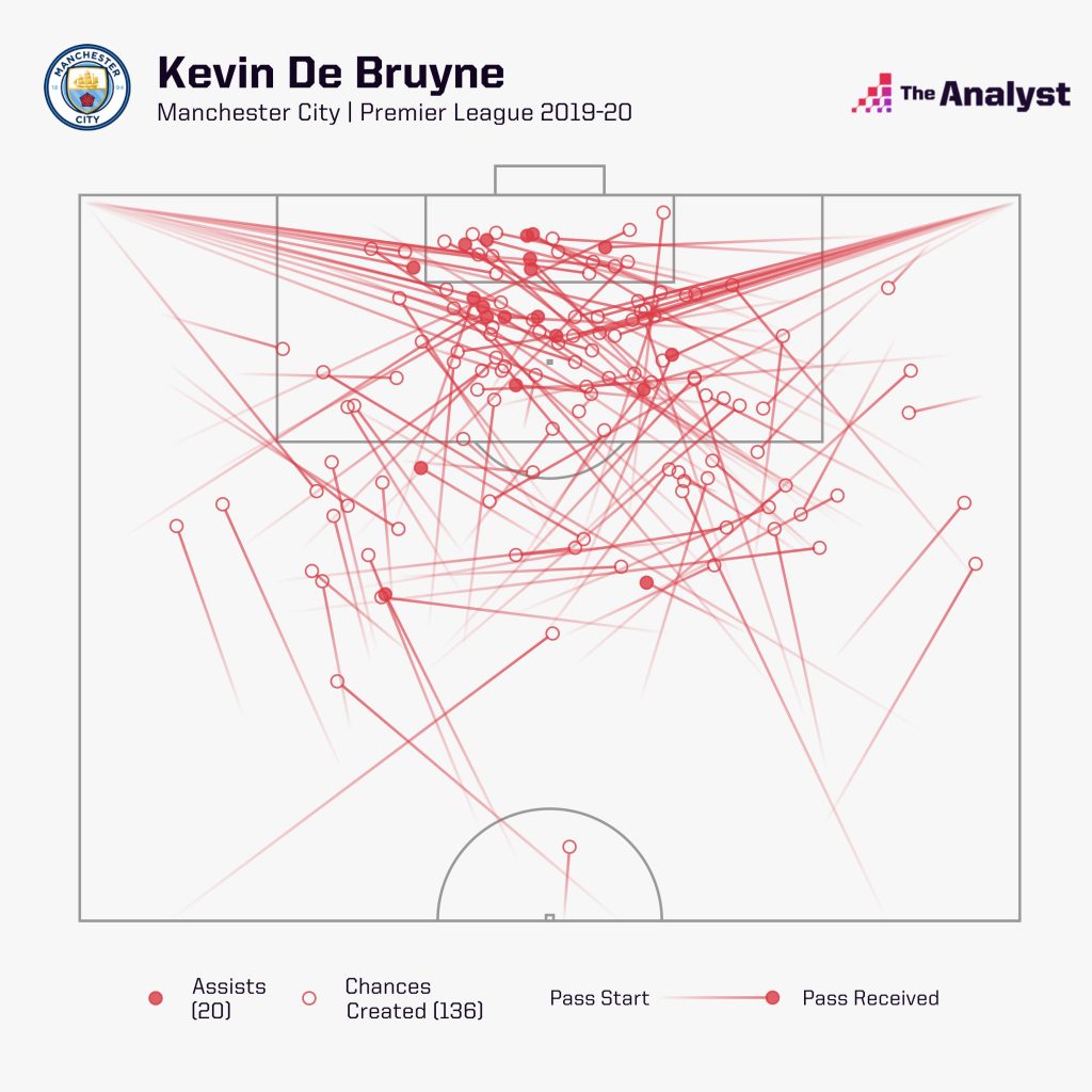 kevin_de_bruyne_chances_created_2019-20