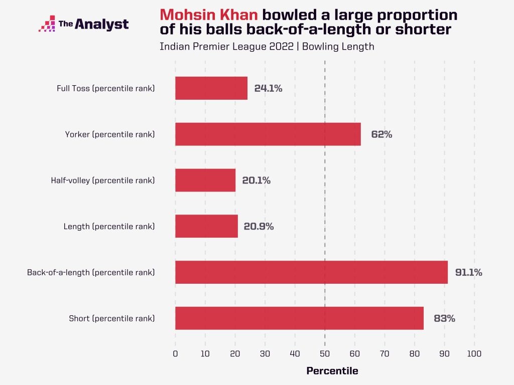 mohsin_khan_IPL_length_percentiles