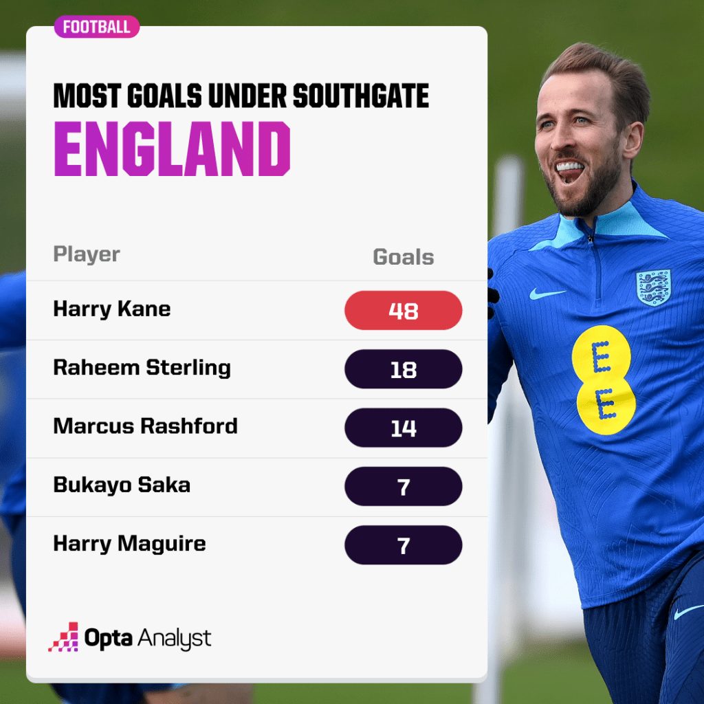 Most England goals under Gareth Southgate