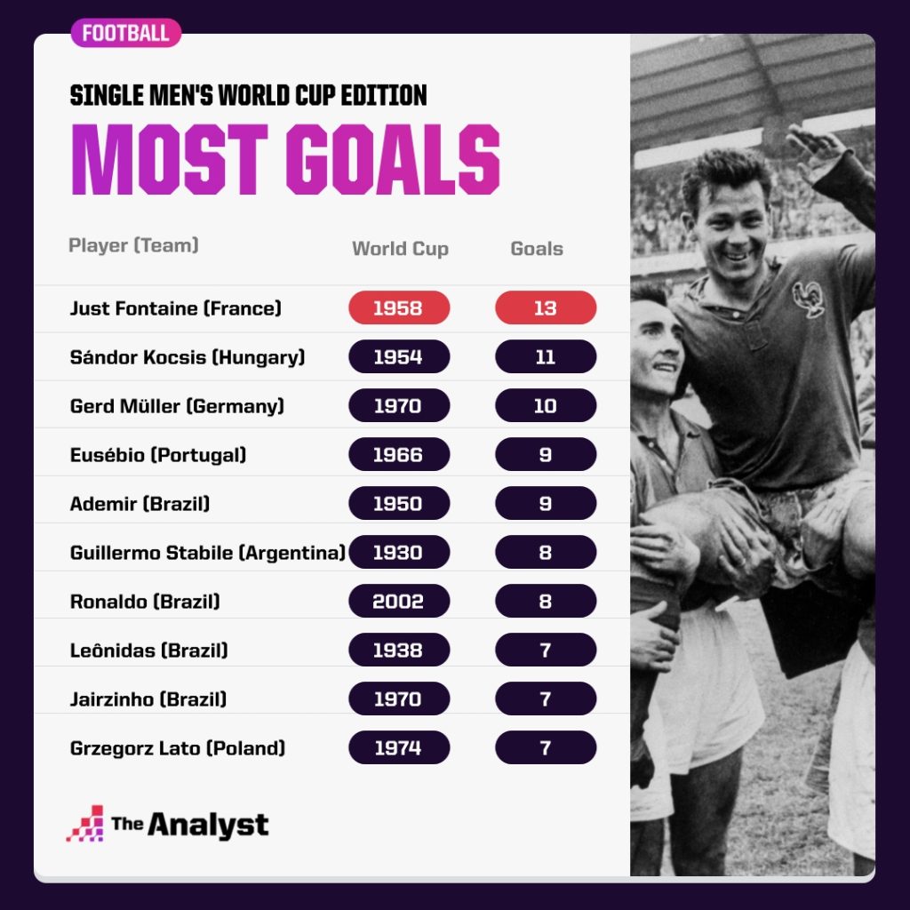 Most goals in a world cup by one player