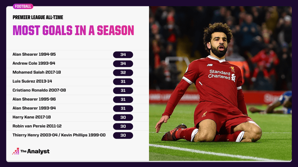 most PL goals in a season