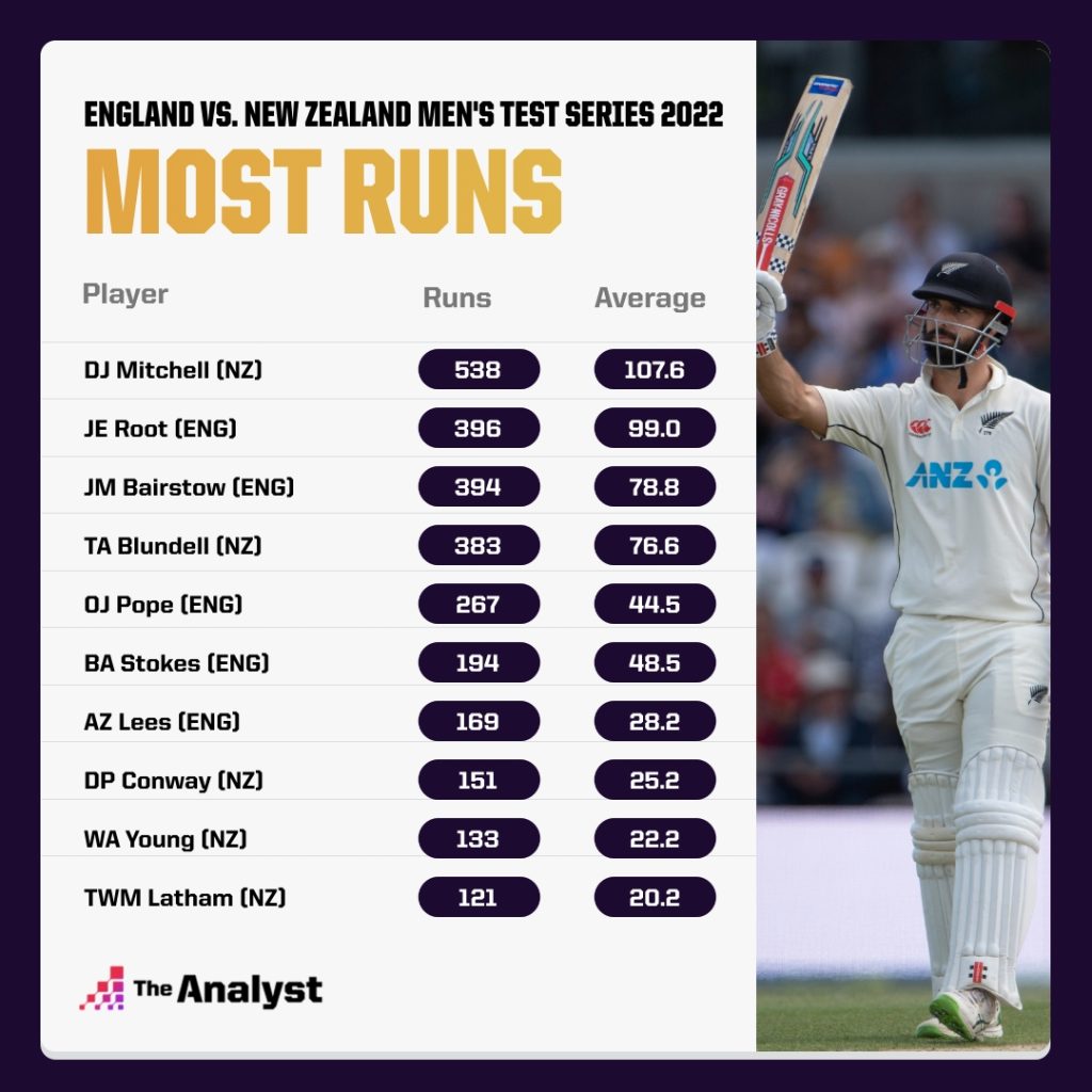Most runs in series