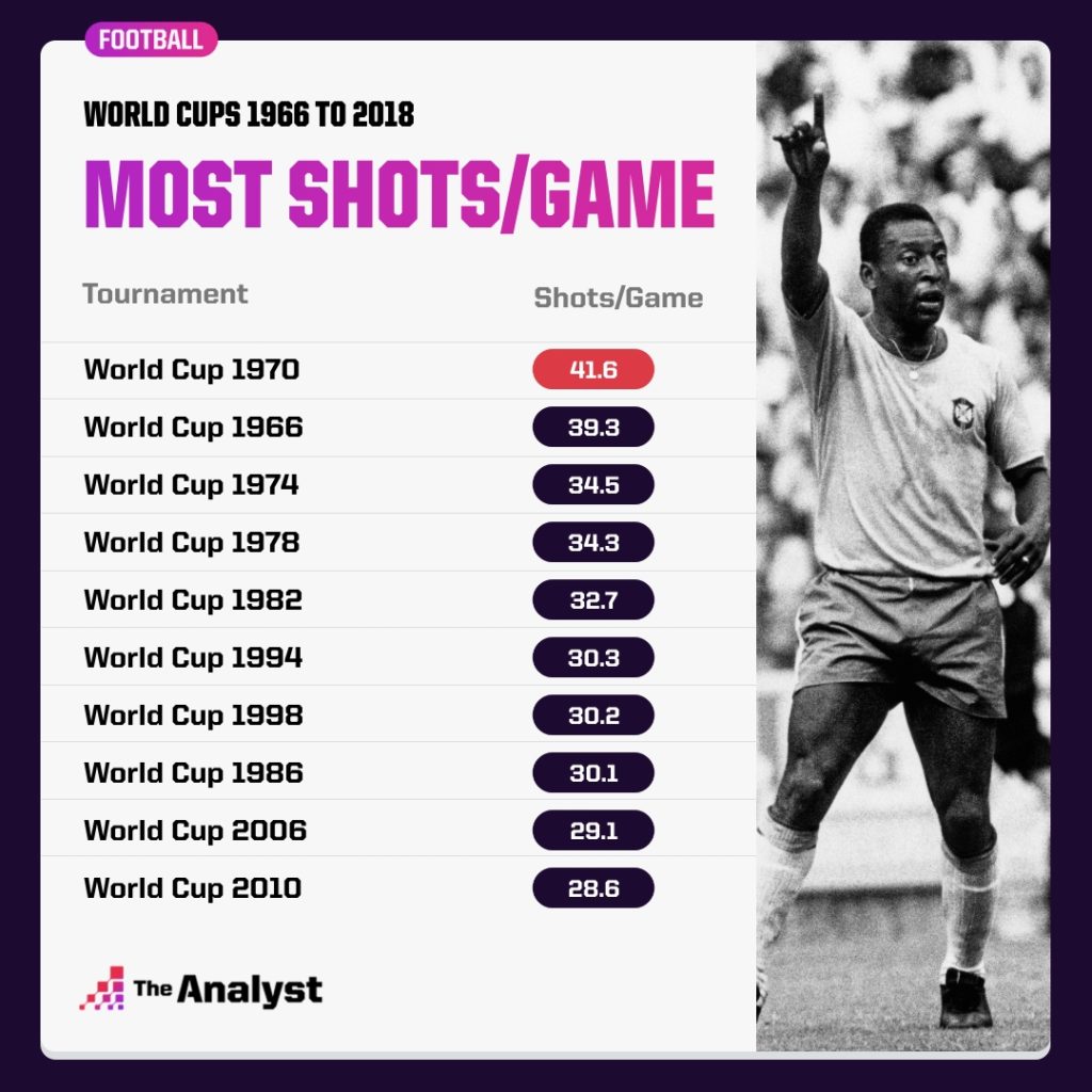 Most shots per game world cup history