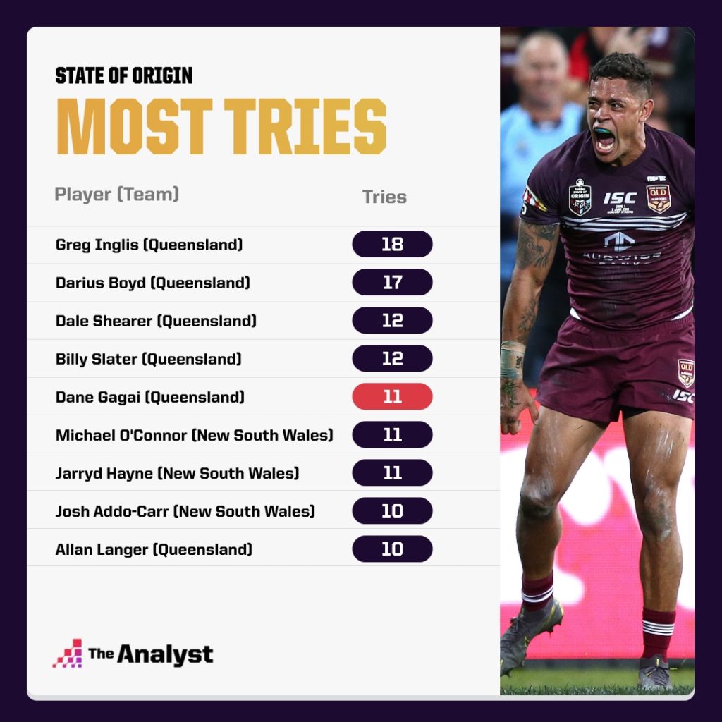 Most tries state of origin history