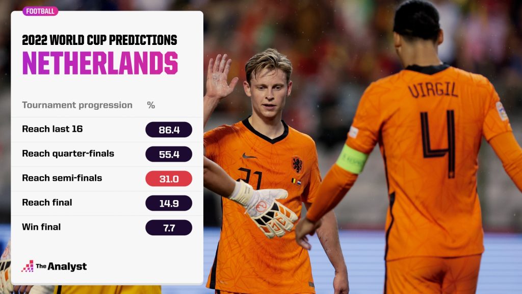 Netherlands 2022 World Cup Predictions
