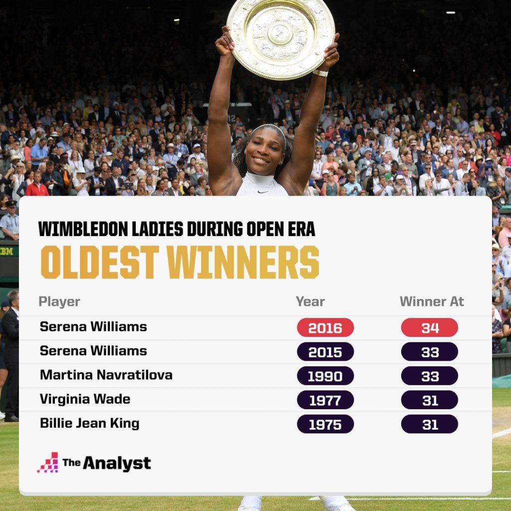 Oldest wimbledon winners