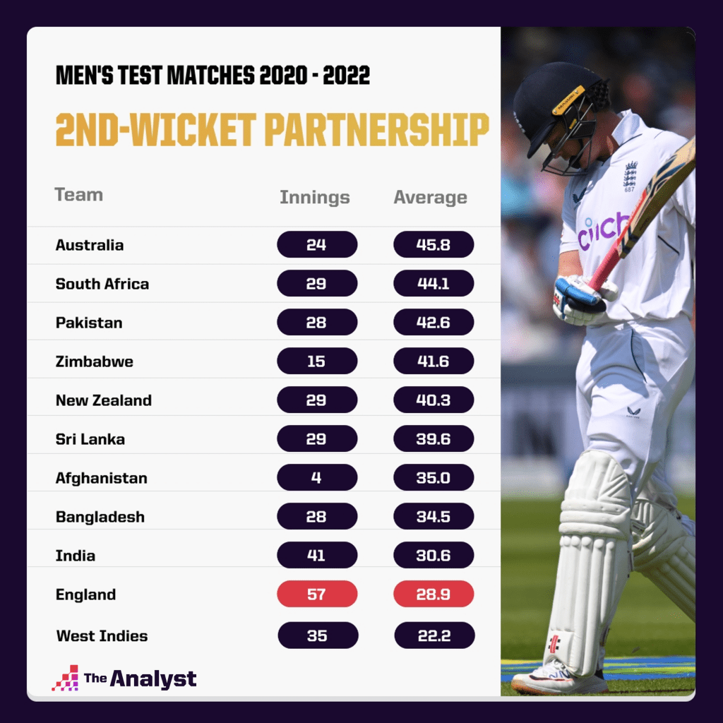 Second-wicket partnerships since 2020