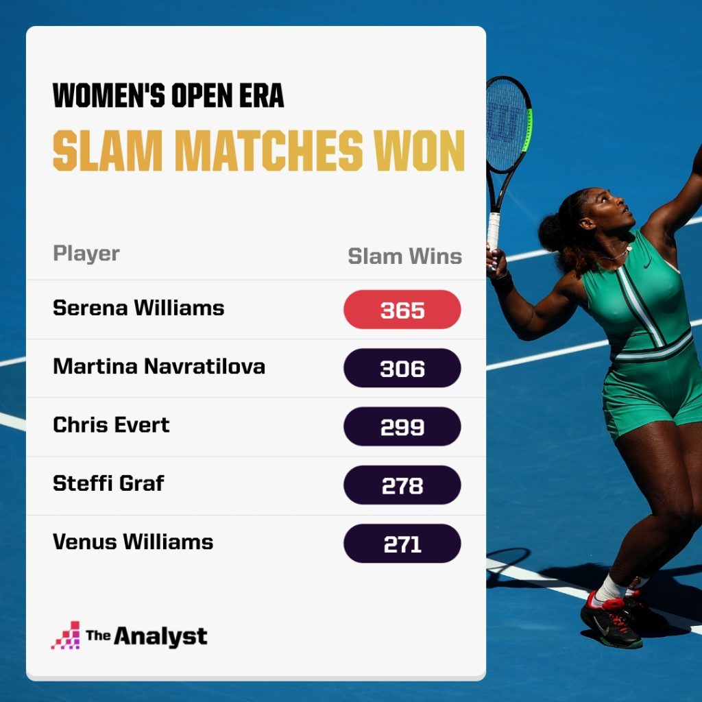 Serena - Most Grand Slam Matches won in open era
