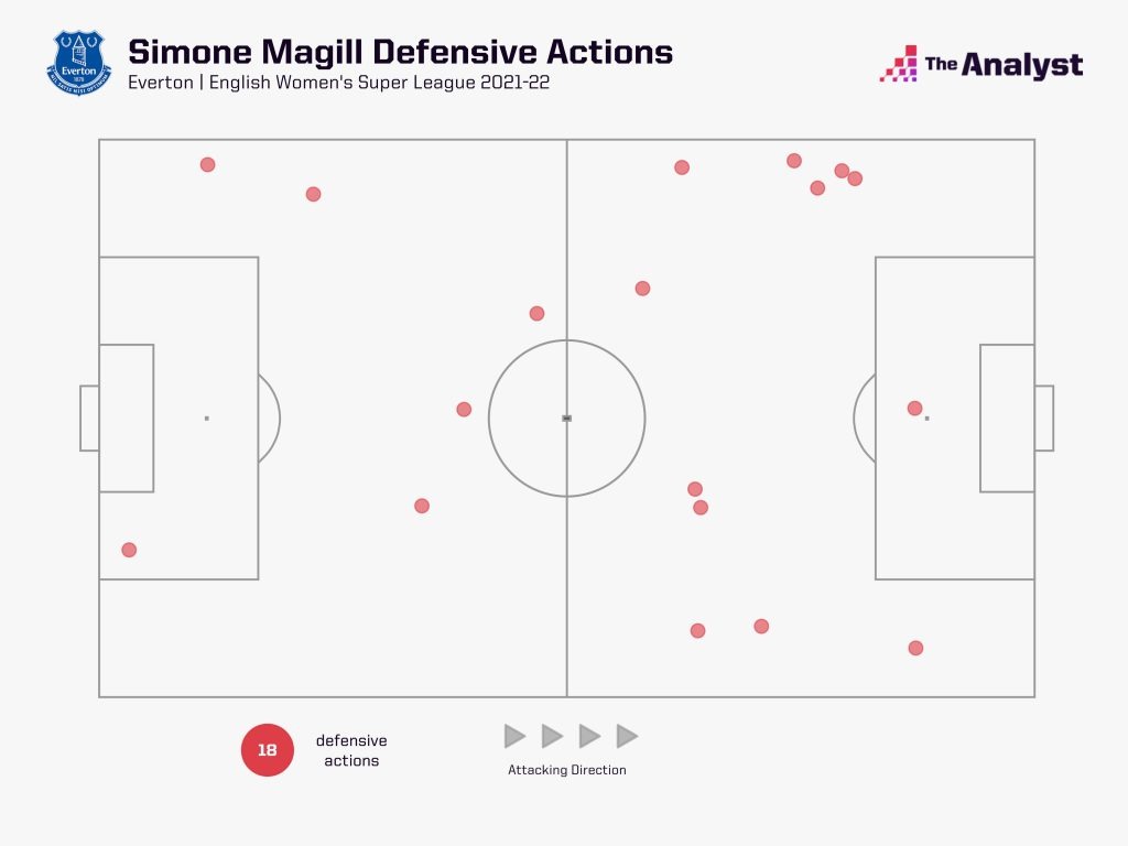 Simone Magill defensive actions