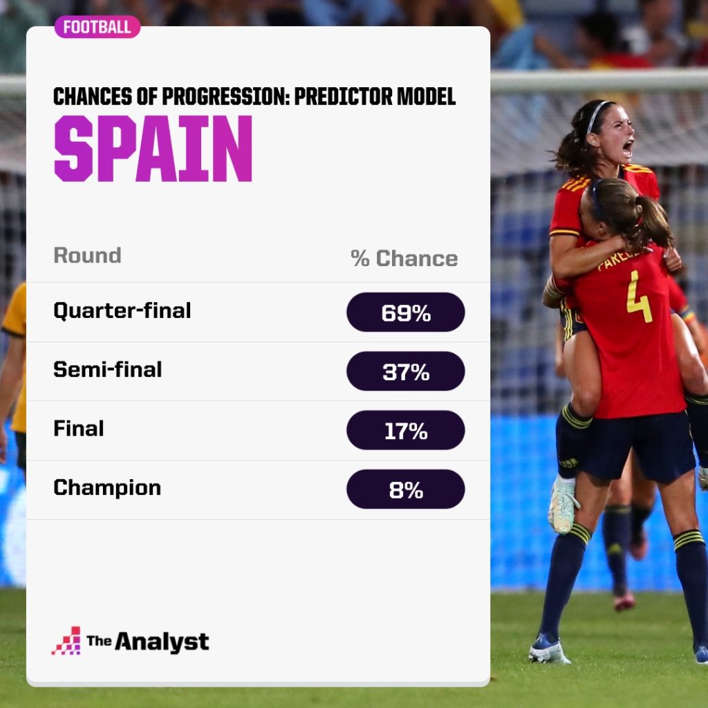 Spain Womens Euro 2022 Prediction