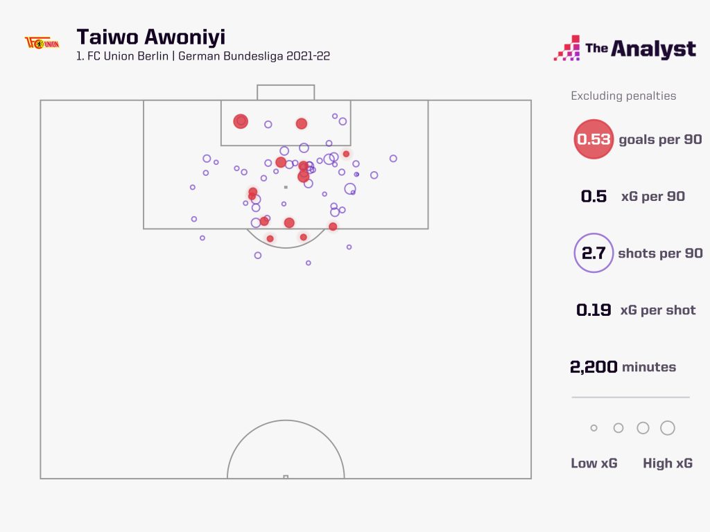 Taiwo Awoniyi Goals