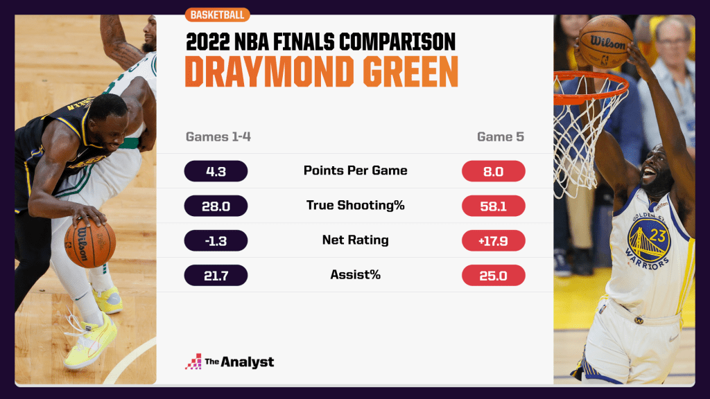 Draymond Green, NBA Finals