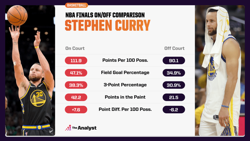 Curry on-off data