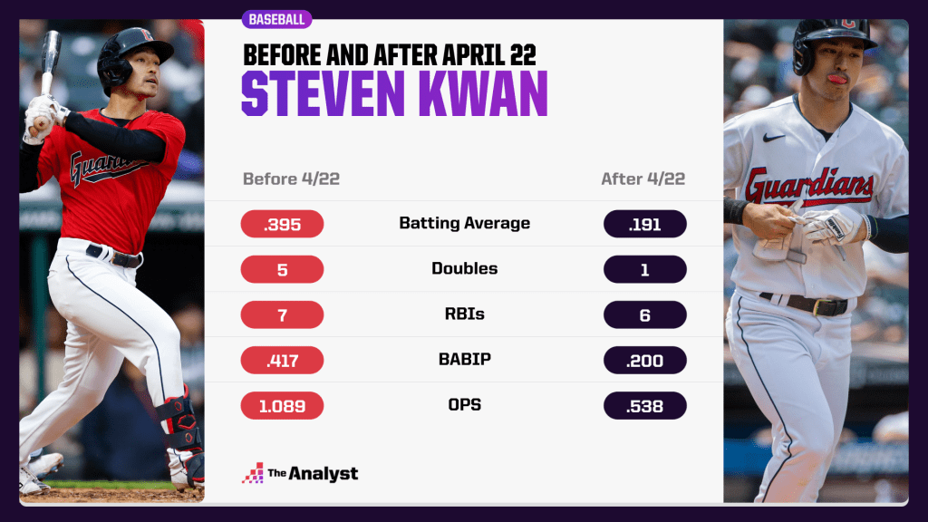Steven kwan before and after April 22