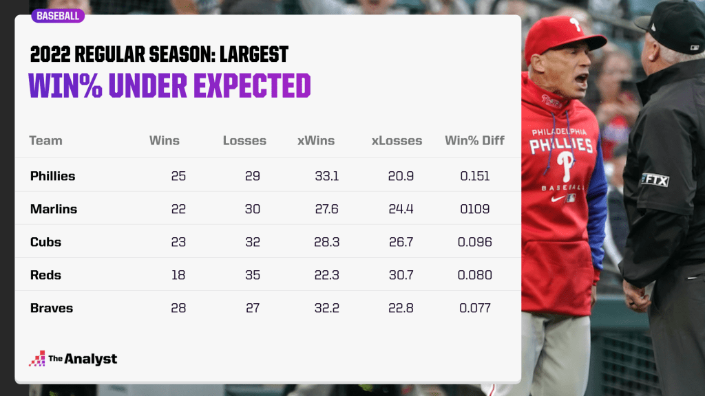 MLB wins under expected