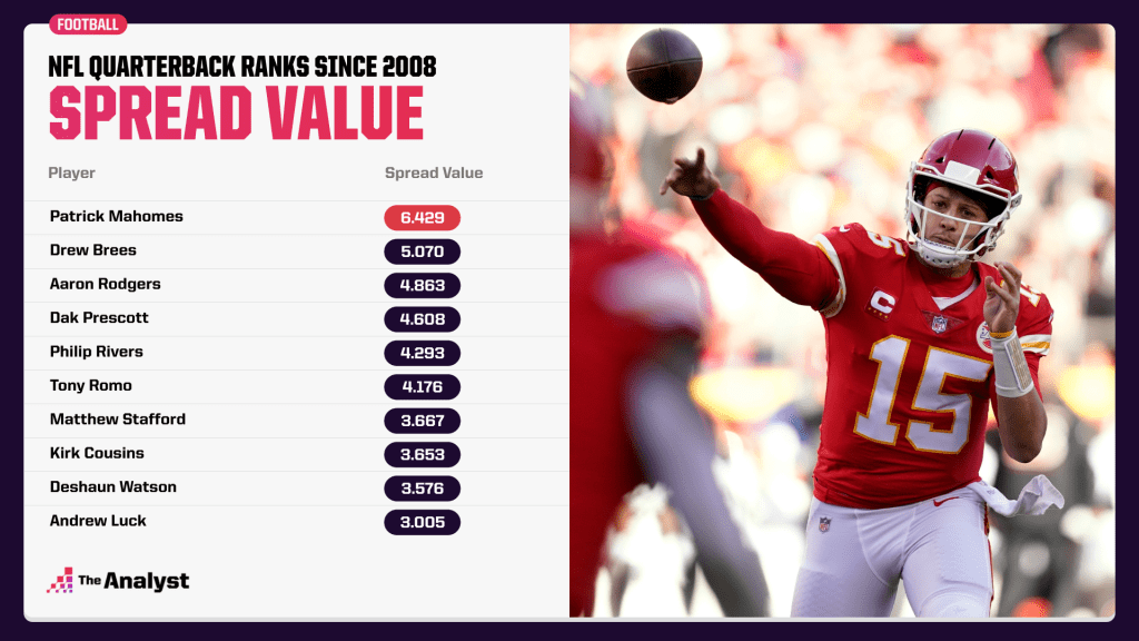best QB spread value since 2008