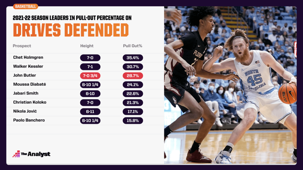 highest pull-out percentage on drives defended