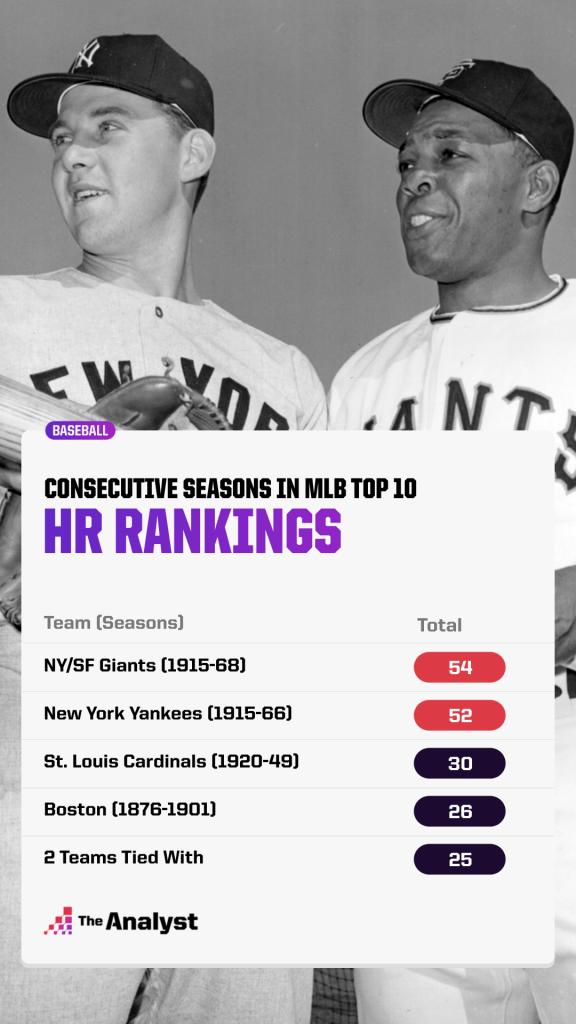consecutive seasons-in-mlb-hrs-top-10