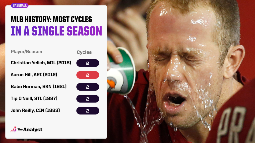 most cycles in a single season