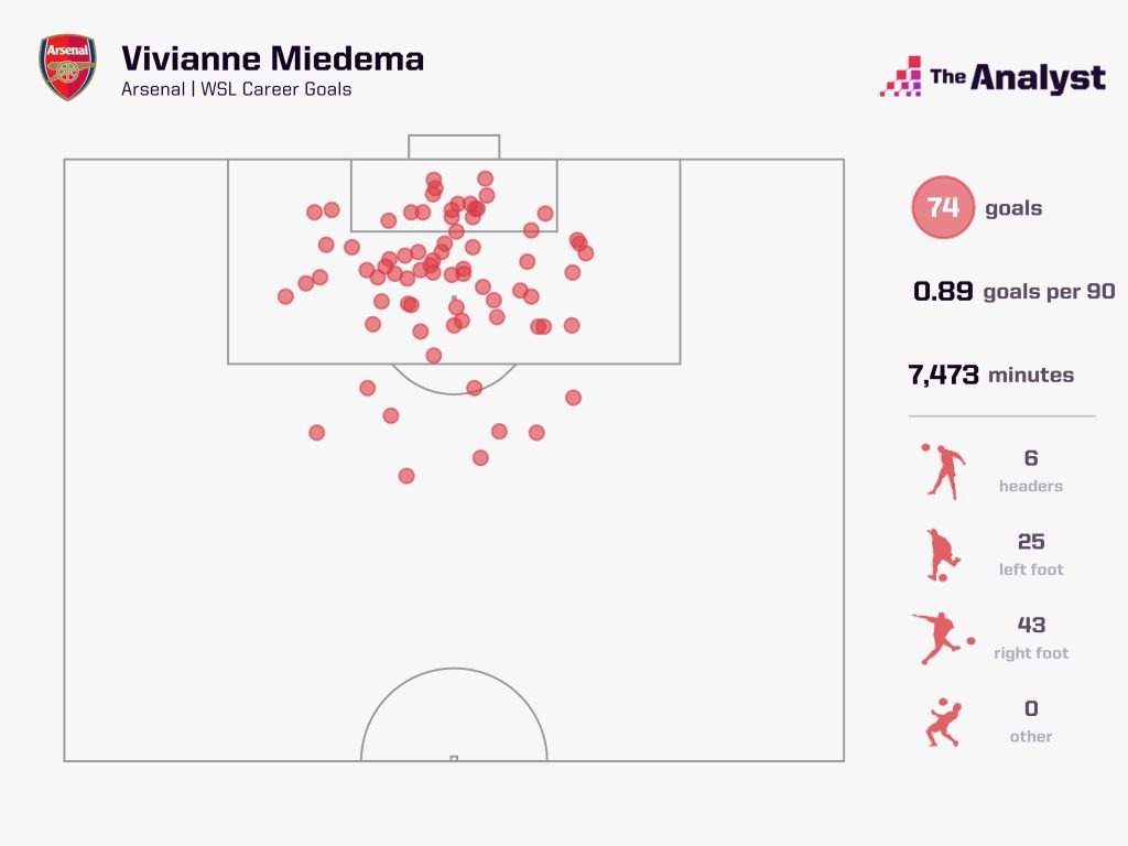 Vivianne Miedema WSL Goal Record