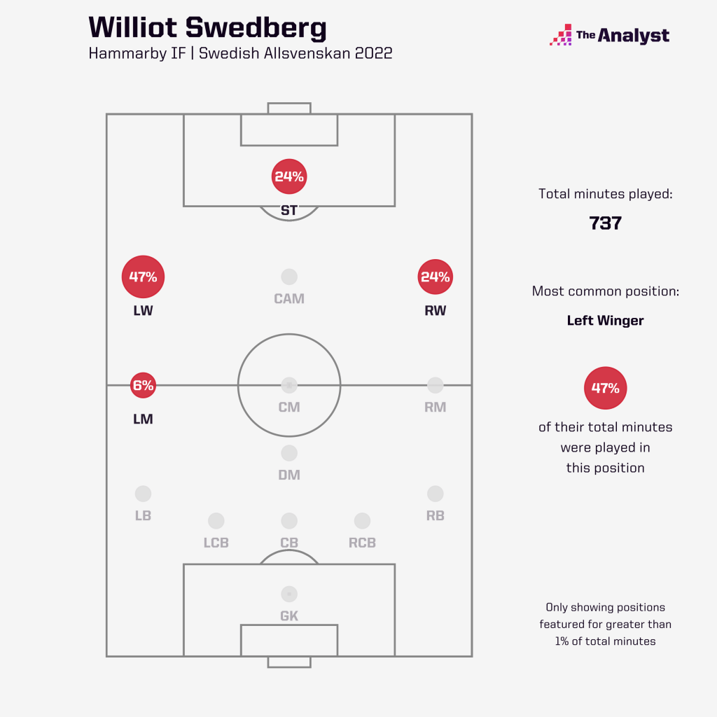 Williot Swedberg minutes played by position