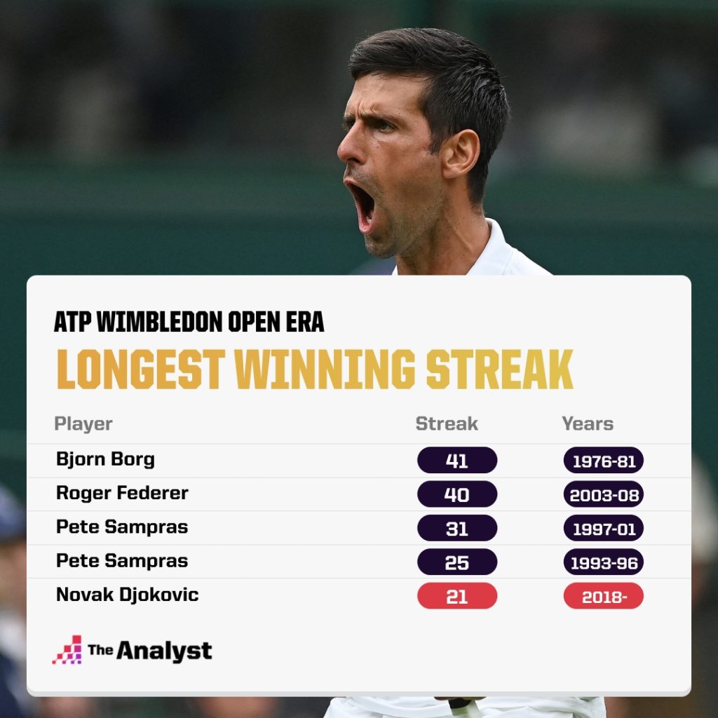 Wimbledon ATP Longest winning streak