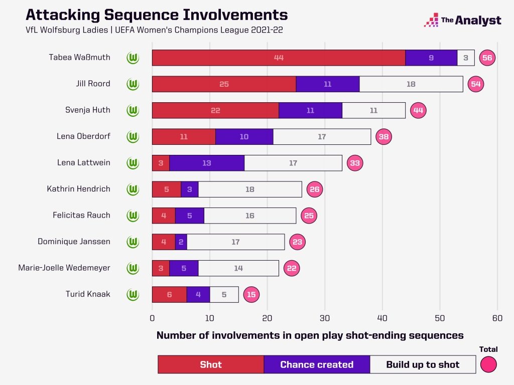Wolfsburg attacking sequence involvements UWCL