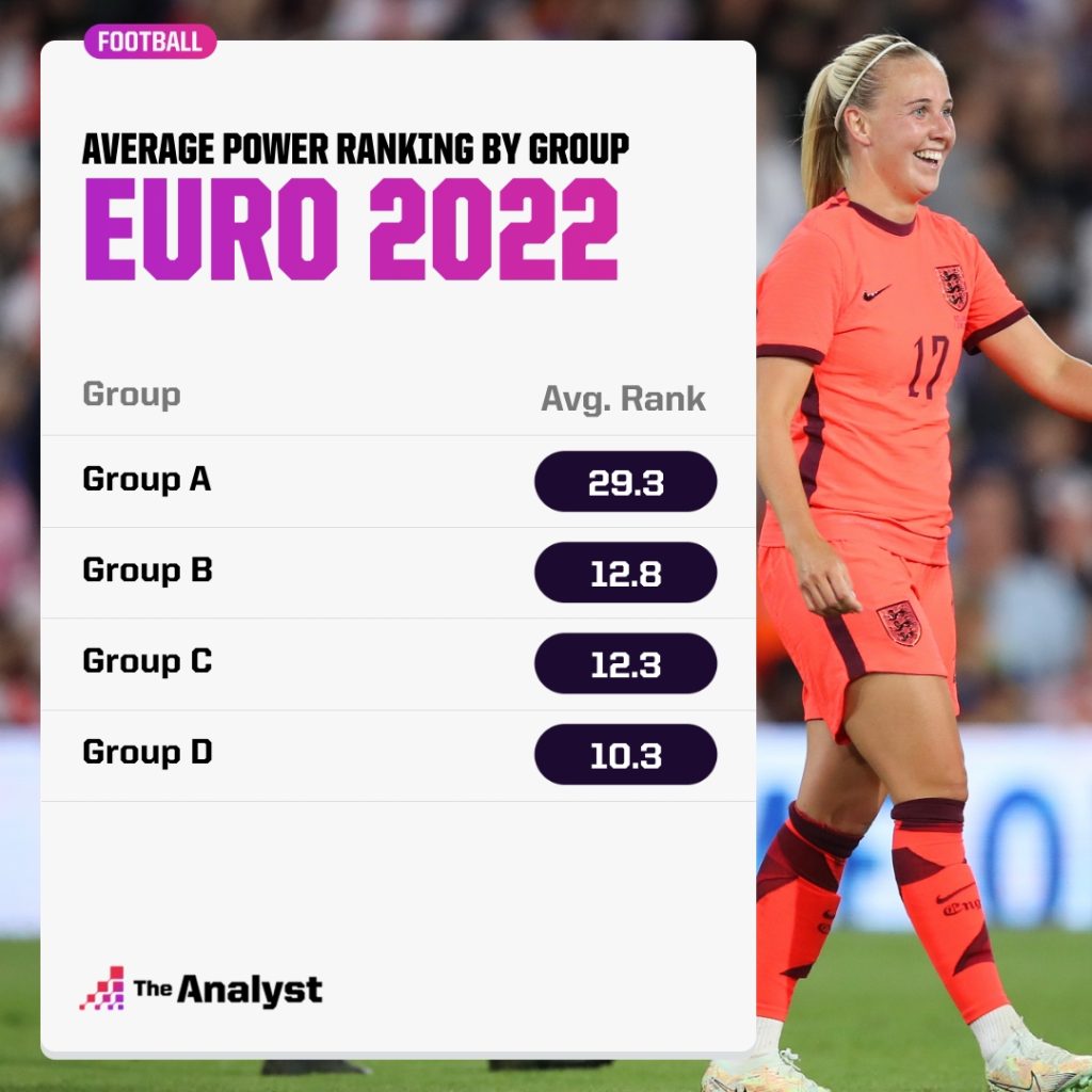 Womens Euro 2022 Groups