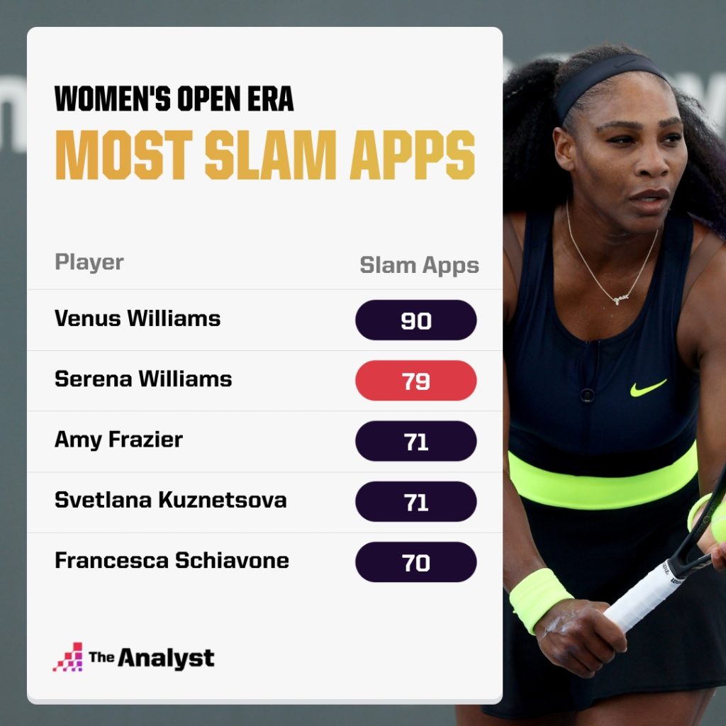 Women's Open Era - Most Slam Appearences