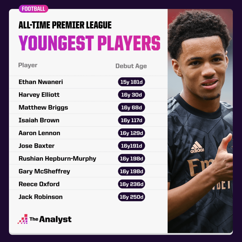Les plus jeunes joueurs de Premier League