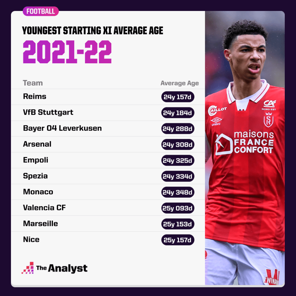 Youngest Teams in 2021-22