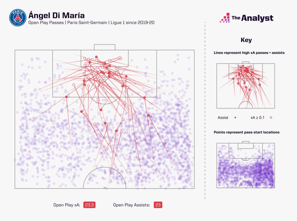 Angel Di María Player to Watch