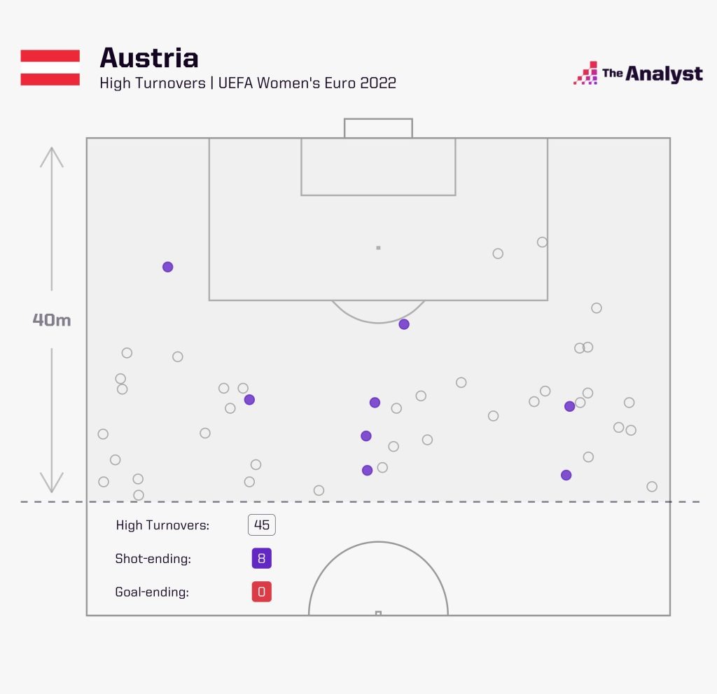 Austria High Turnovers Euro 2022