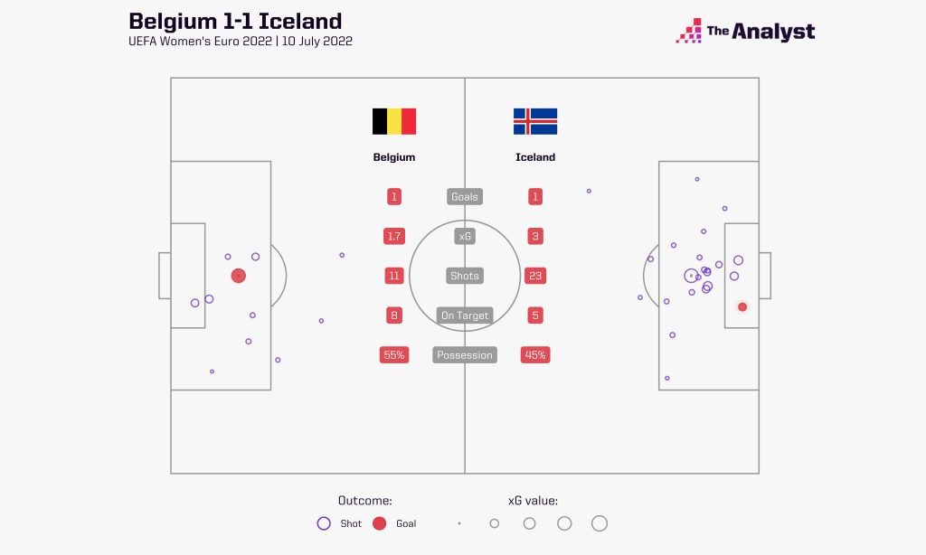 Belgium 1-1 Iceland Euro 2022