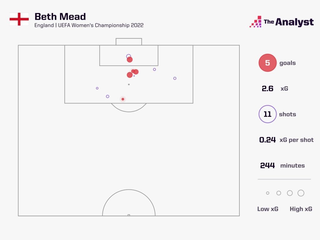 Beth Mead goals in Euro 2022